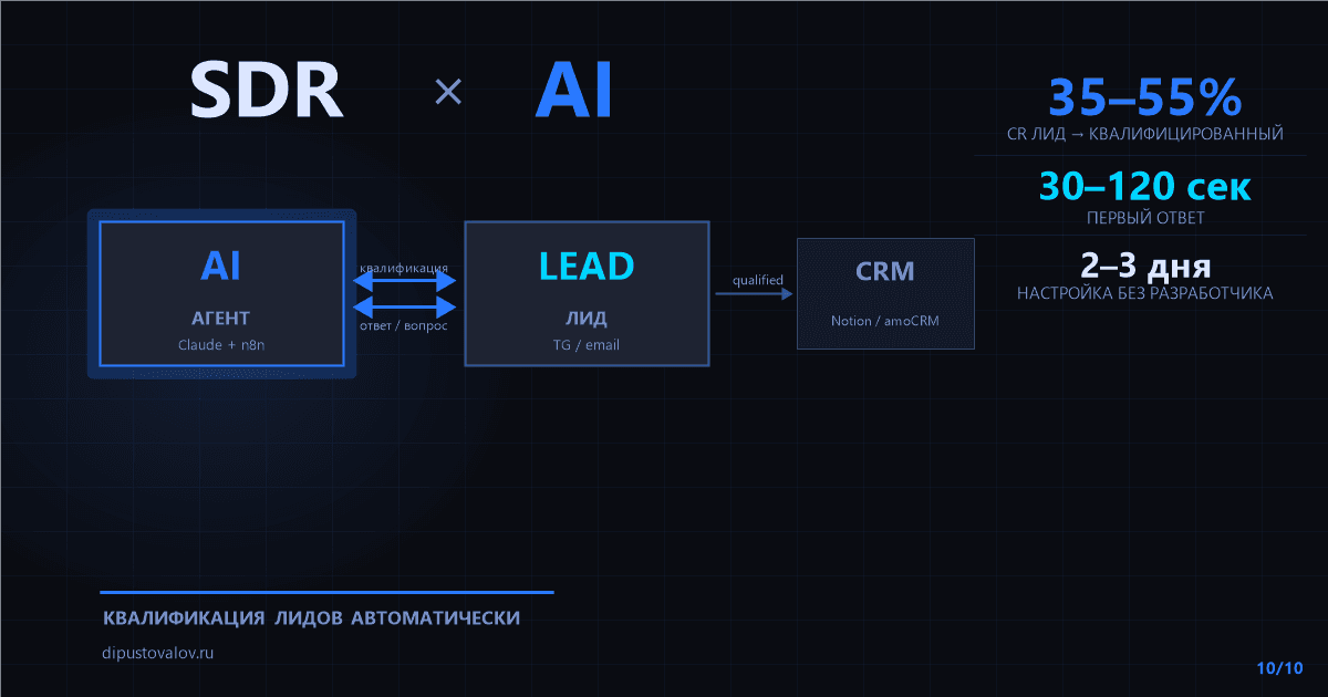 AI SDR-агент в воронке продаж: автоматическая квалификация лидов без найма SDR