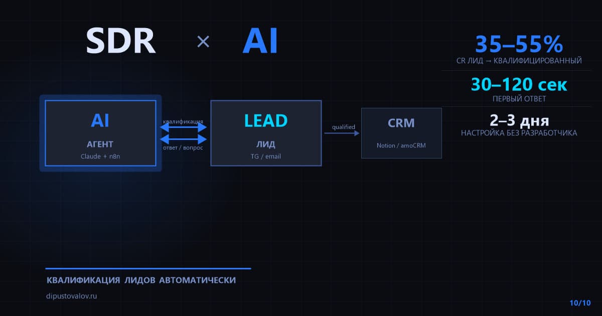 Обложка статьи: AI SDR-агент в воронке продаж: автоматическая квалификация лидов без найма SDR