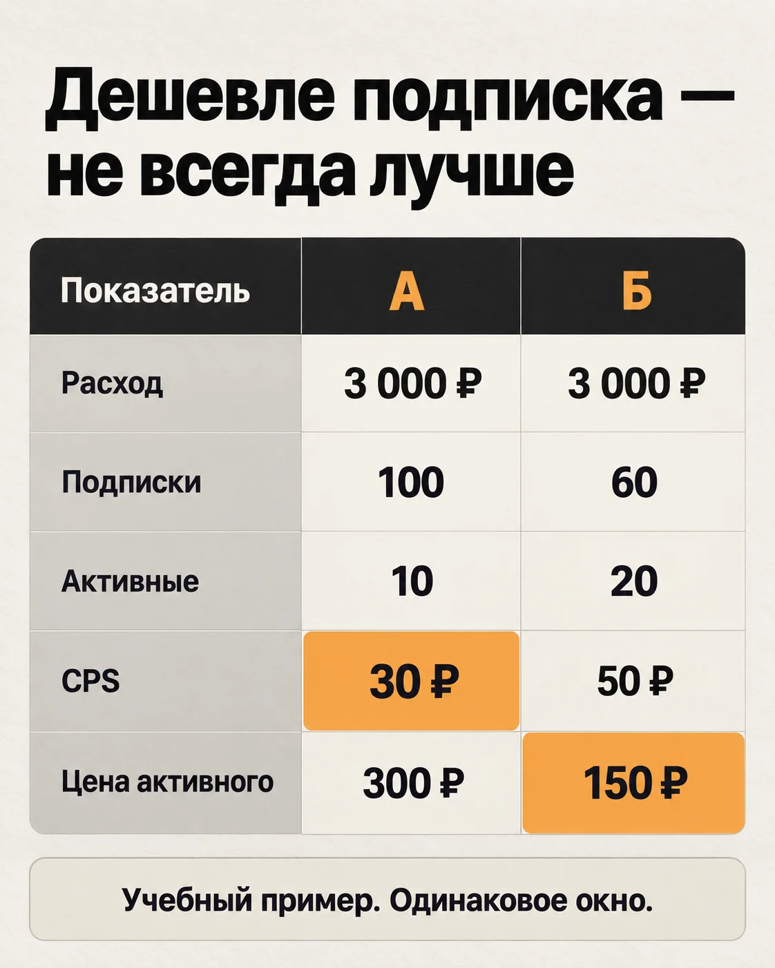 При равном расходе 3000 рублей кампания А даёт CPS 30 рублей и цену активного читателя 300 рублей; Б — 50 и 150 рублей.