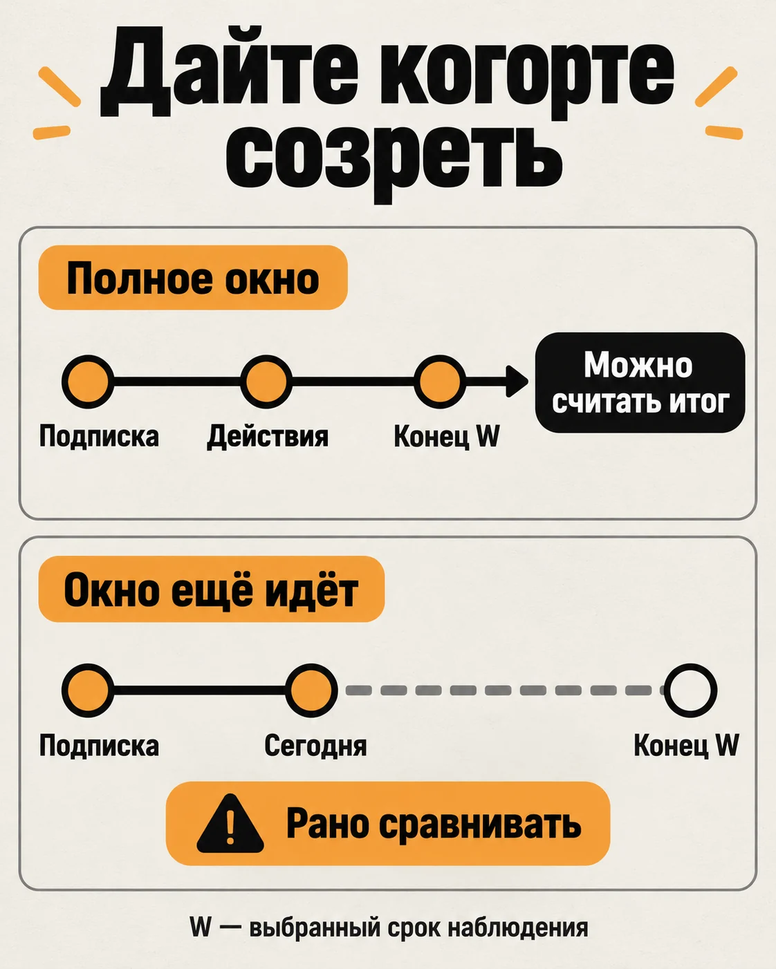 Полное и незавершённое окно наблюдения подписчиков нельзя сравнивать напрямую.