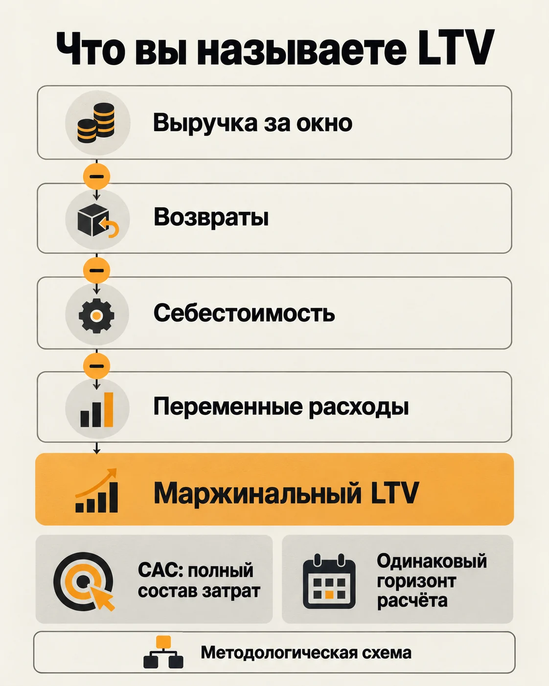 Состав маржинального LTV: из выручки за окно вычитаются возвраты, себестоимость и переменные расходы; CAC считают отдельно.
