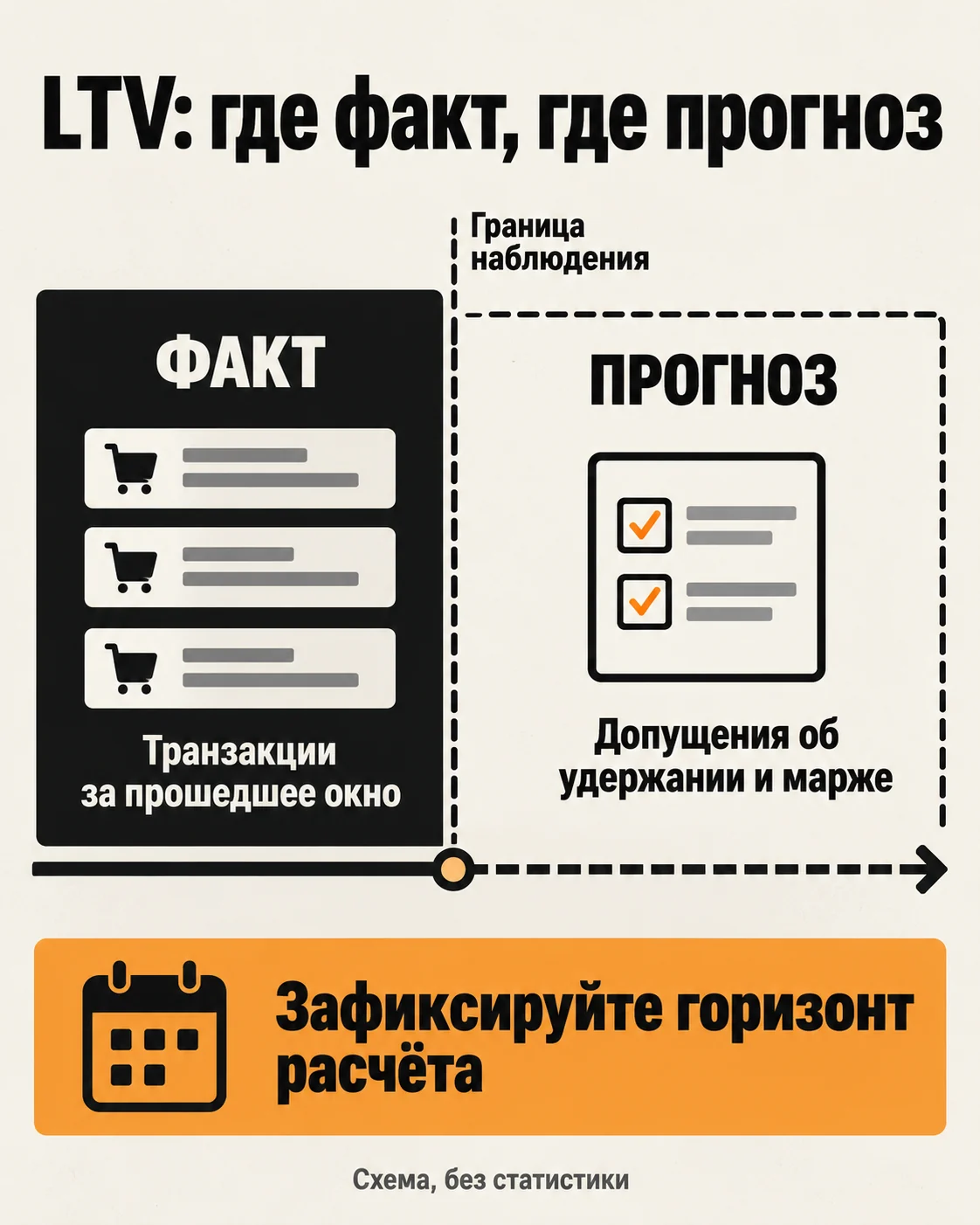 В расчёте LTV наблюдаемый период отделён от прогноза и его допущений.