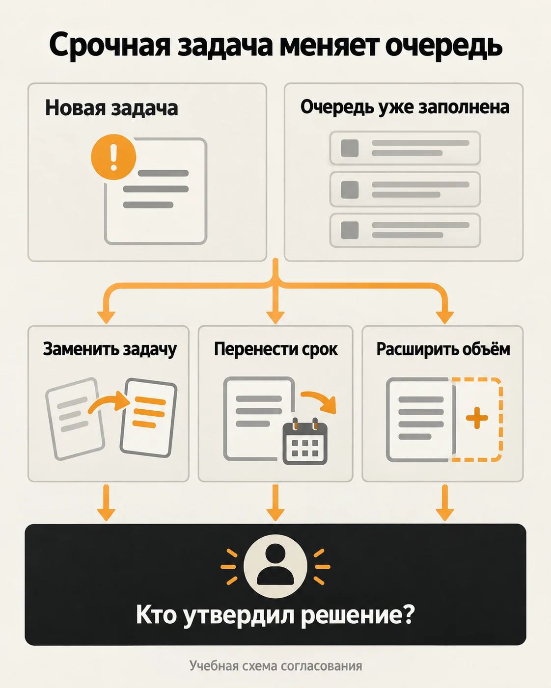 Если очередь заполнена, срочную задачу согласуют через замену задачи, перенос срока или расширение объёма.