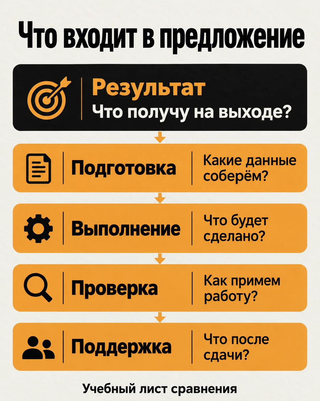 Рабочий лист сравнения предложения: результат, подготовка, выполнение, проверка и поддержка.