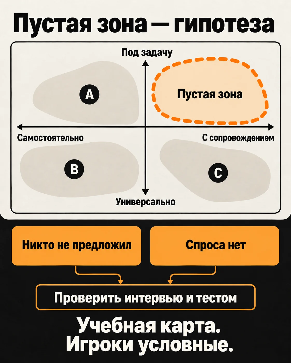 Схематичная карта с пустой зоной и двумя объяснениями: предложение отсутствует или спроса нет.