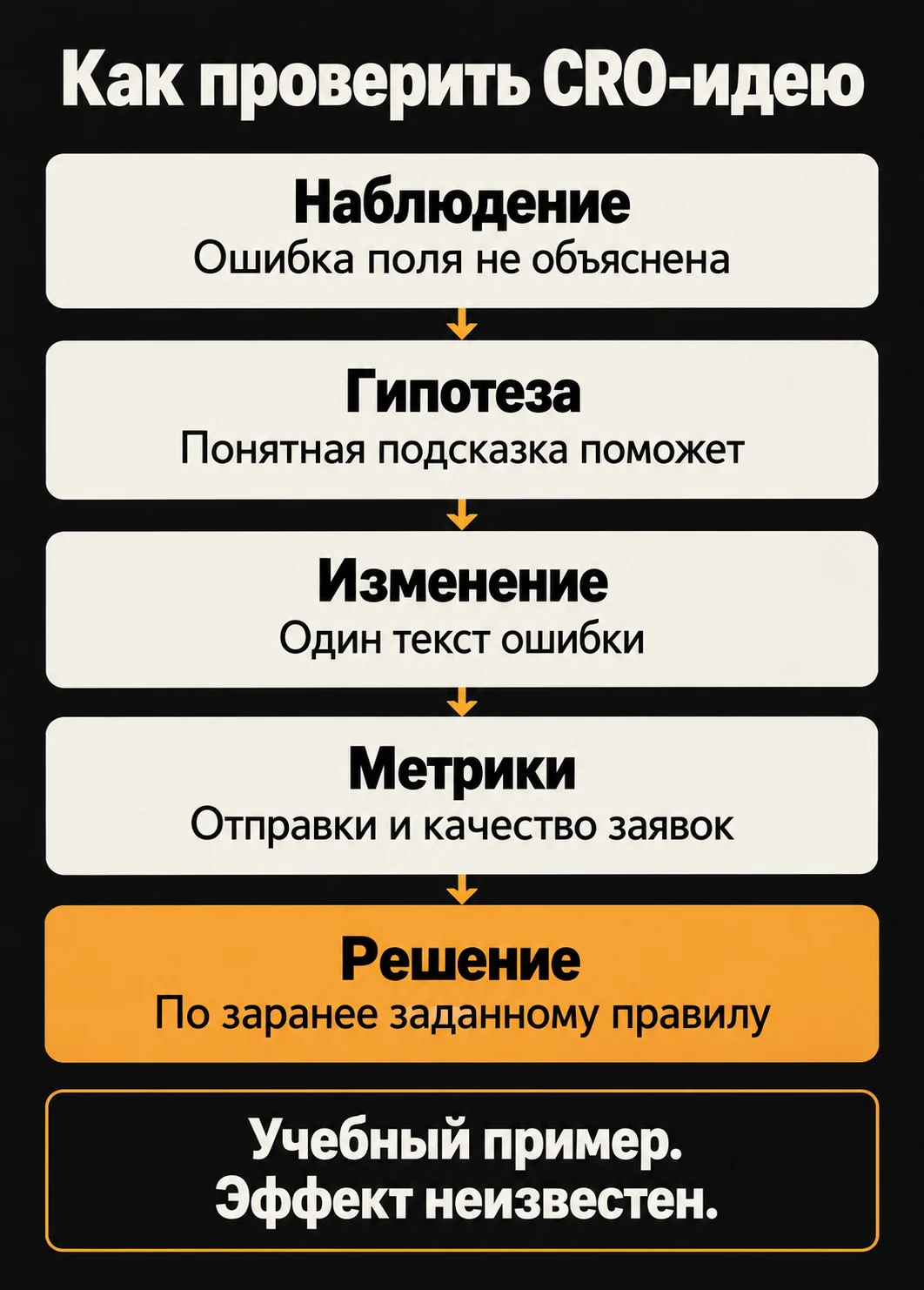 Пять шагов проверки гипотезы о понятном тексте ошибки в форме, от наблюдения до решения.