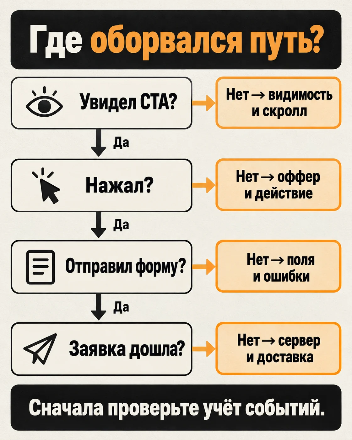 Диагностика пути к заявке: увидел ли человек CTA, нажал ли, отправил ли форму и дошли ли данные.